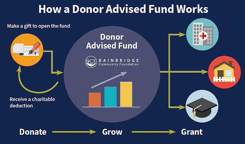 Benefits of Donor Advised Funds — Bainbridge Community Foundation