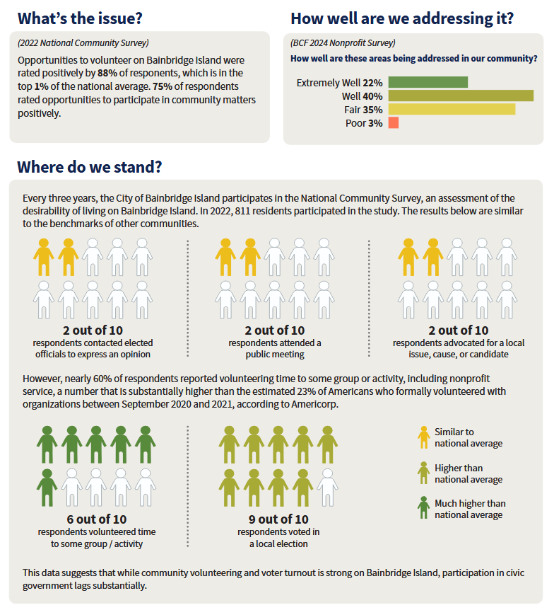 Civic Participation: Building a Better Future Together — Bainbridge ...